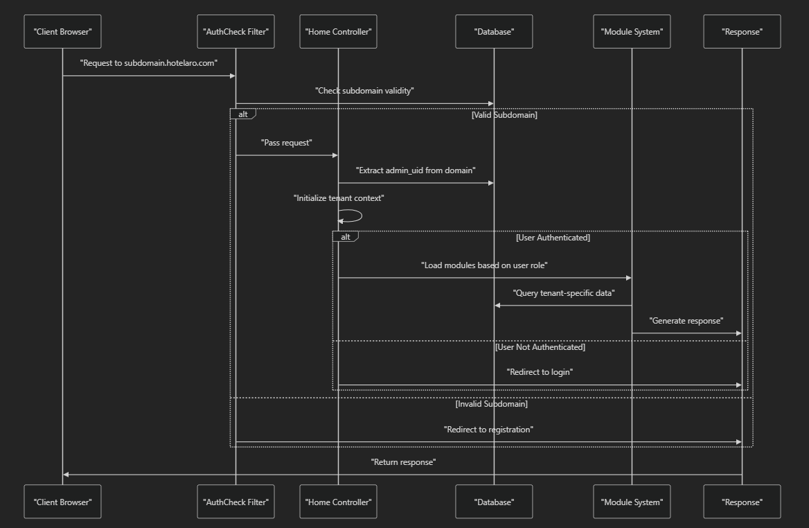 Request Flow Architecture
